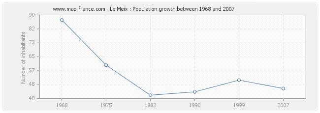 Population Le Meix
